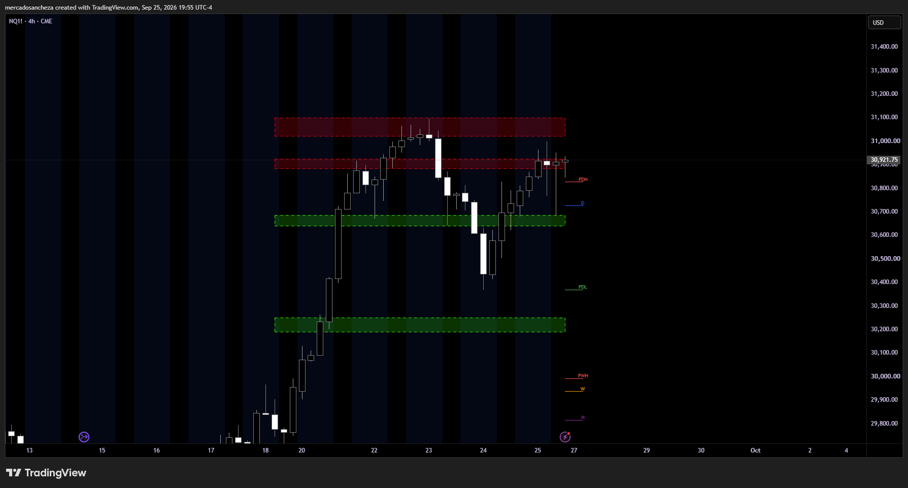 Mapa de cierre de la Edición 003 del NQ1! en cuatro horas