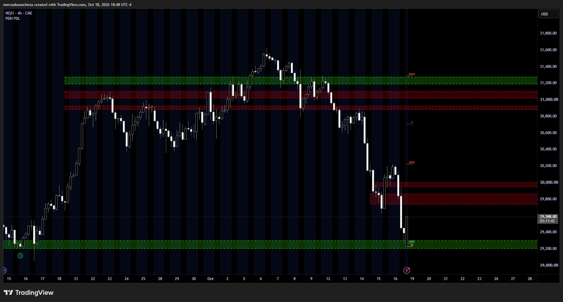 Mapa NQ1! de la semana del 19 al 23 de octubre, con tres resistencias y soporte potencial entre 29,226 y 29,300