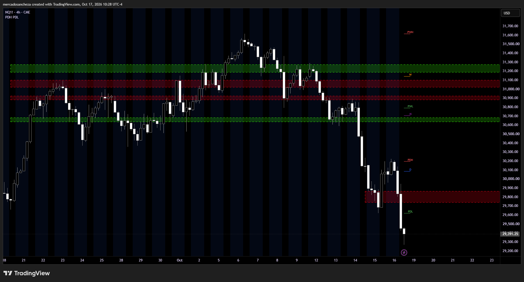Cierre NQ1! de la Edición 006 en 29,391.25