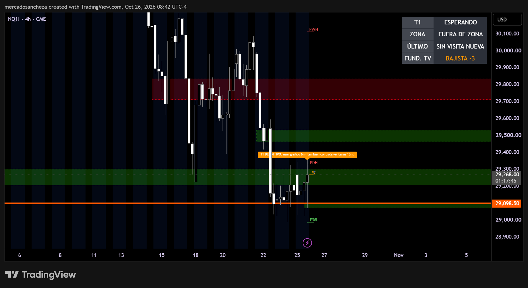NQ1! en cuatro horas: base 29,095–29,170, recuperación 29,205–29,305 y resistencias 29,460–29,535 y 29,710–29,835
